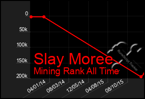 Total Graph of Slay Moree