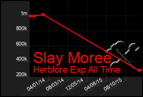 Total Graph of Slay Moree