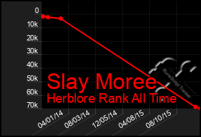 Total Graph of Slay Moree