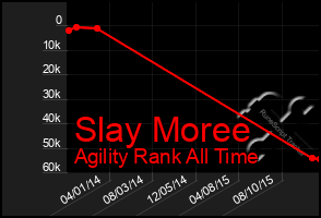 Total Graph of Slay Moree