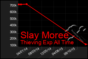 Total Graph of Slay Moree