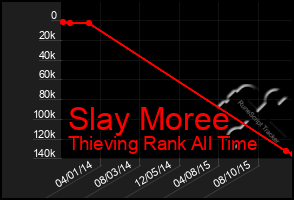 Total Graph of Slay Moree