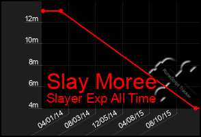 Total Graph of Slay Moree