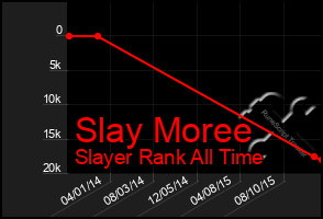 Total Graph of Slay Moree