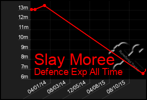 Total Graph of Slay Moree