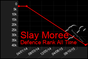 Total Graph of Slay Moree