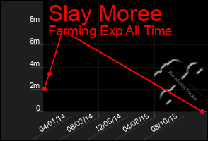 Total Graph of Slay Moree