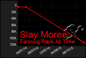 Total Graph of Slay Moree