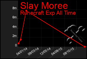 Total Graph of Slay Moree