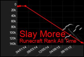 Total Graph of Slay Moree