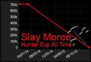 Total Graph of Slay Moree