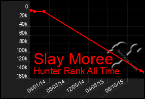 Total Graph of Slay Moree