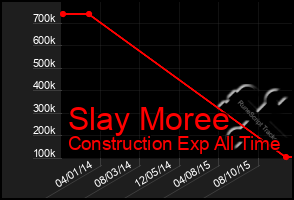 Total Graph of Slay Moree