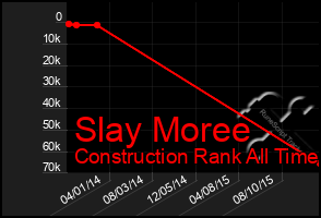 Total Graph of Slay Moree