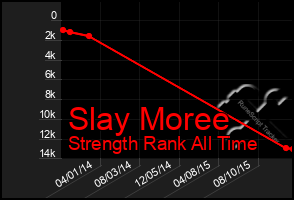 Total Graph of Slay Moree