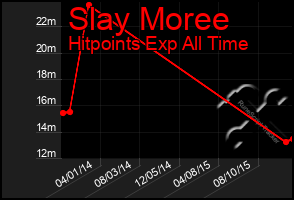 Total Graph of Slay Moree