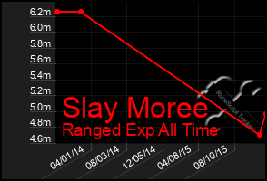 Total Graph of Slay Moree