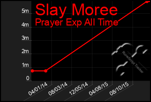 Total Graph of Slay Moree