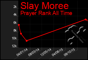 Total Graph of Slay Moree