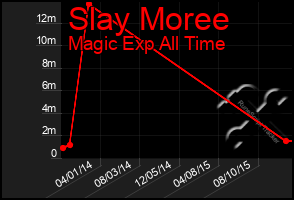 Total Graph of Slay Moree