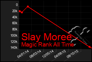 Total Graph of Slay Moree