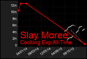 Total Graph of Slay Moree