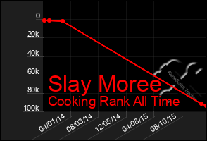 Total Graph of Slay Moree