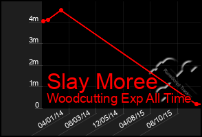 Total Graph of Slay Moree