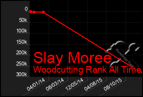 Total Graph of Slay Moree