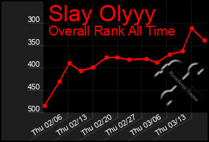 Total Graph of Slay Olyyy