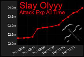 Total Graph of Slay Olyyy