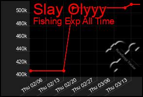 Total Graph of Slay Olyyy