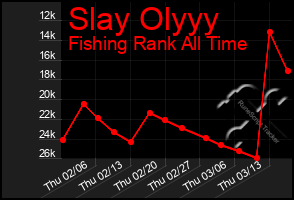 Total Graph of Slay Olyyy