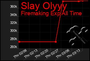 Total Graph of Slay Olyyy