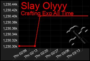 Total Graph of Slay Olyyy