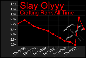 Total Graph of Slay Olyyy