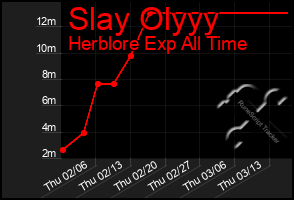 Total Graph of Slay Olyyy