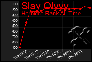 Total Graph of Slay Olyyy