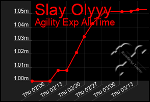 Total Graph of Slay Olyyy