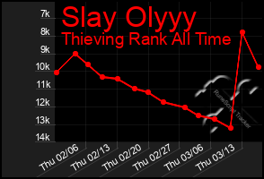 Total Graph of Slay Olyyy