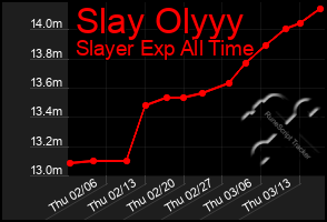 Total Graph of Slay Olyyy