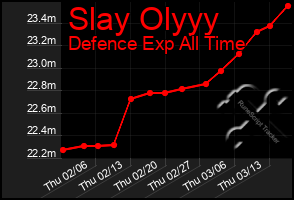 Total Graph of Slay Olyyy