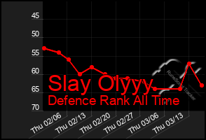 Total Graph of Slay Olyyy