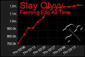 Total Graph of Slay Olyyy