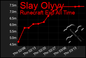 Total Graph of Slay Olyyy