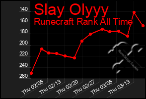 Total Graph of Slay Olyyy