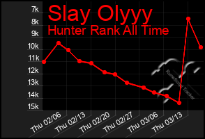 Total Graph of Slay Olyyy