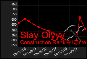 Total Graph of Slay Olyyy