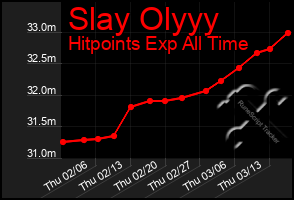 Total Graph of Slay Olyyy