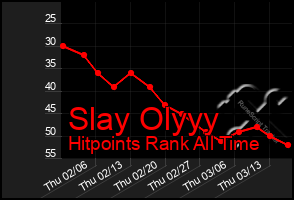 Total Graph of Slay Olyyy